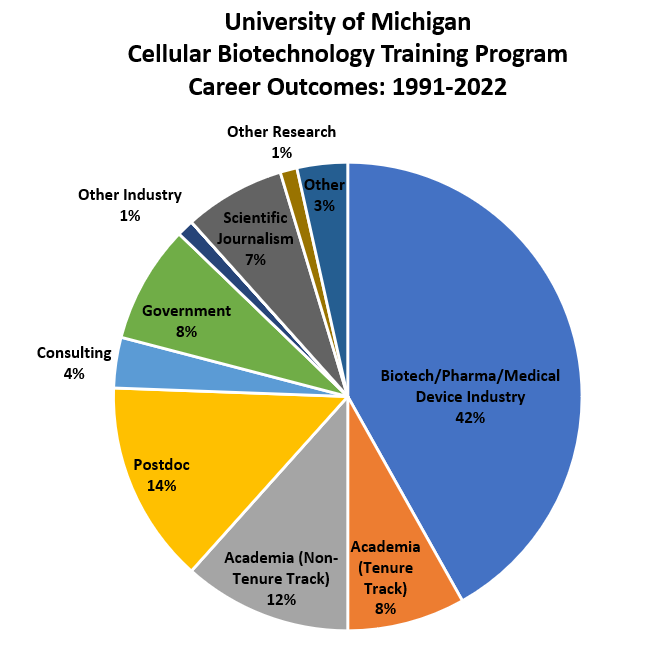 Pie Chart of Cellular Biotech Program Career Outcomes